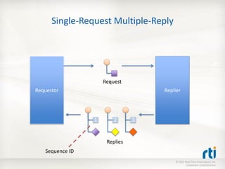 Single-Request Multiple-Reply




                     Request
Requestor                           Replier




                 1       2      3


                      Replies
   Sequence ID
                                        © 2011 Real-Time Innovations, Inc.
                                                COMPANY CONFIDENTIAL
 