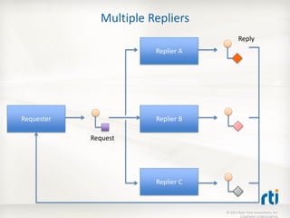 Multiple Repliers
                                           Reply
                        Replier A




Requester               Replier B

            Request




                        Replier C



                                    © 2011 Real-Time Innovations, Inc.
 
