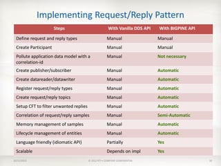 Implementing Request/Reply Pattern
                       Steps                           With Vanilla DDS API   With BIGPINE API

  Define request and reply types                      Manual                  Manual
  Create Participant                                  Manual                  Manual
  Pollute application data model with a               Manual                  Not necessary
  correlation-id
  Create publisher/subscriber                         Manual                  Automatic
  Create datareader/datawriter                        Manual                  Automatic
  Register request/reply types                        Manual                  Automatic
  Create request/reply topics                         Manual                  Automatic
  Setup CFT to filter unwanted replies                Manual                  Automatic
  Correlation of request/reply samples                Manual                  Semi-Automatic
  Memory management of samples                        Manual                  Automatic
  Lifecycle management of entities                    Manual                  Automatic
  Language friendly (idiomatic API)                   Partially               Yes
  Scalable                                            Depends on impl         Yes
10/11/2012                               © 2012 RTI • COMPANY CONFIDENTIAL                       32
 