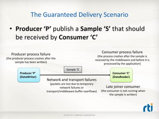 The Guaranteed Delivery Scenario
  • Producer ‘P’ publish a Sample ‘S’ that should
    be received by Consumer ‘C’
                                                                                Consumer process failure
    Producer process failure                                                 (the process crashes after the sample is
(the producer process crashes after the
                                                                           received by the middleware and before it is
       sample has been written)
                                                                                  processed by the application)
                                              Sample ‘S’
          Producer ‘P’                                                                  Consumer ‘C’
          (DataWriter)                                                                  (DataReader)
                                Network and transport failures
                                  (packets are lost due to temporary
                                         network failures or                       Late joiner consumer
                               transport/middleware buffer overflows)          (the consumer is not running when
                                                                                      the sample is written)




                                           © 2012 RTI • COMPANY CONFIDENTIAL
 