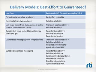 Delivery Models: Best-Effort to Guaranteed!
Use Case                                           Features in RTI Connext Messaging 5.0.0
Periodic data from live producers                  Best effort reliability
Event data from live producers                     Reliable reliability
Last value cache from live producers (entire       Transient local durability +
state of the datawriter cache)                     Reliable reliability
Durable last value cache (datawriter may           Persistent durability +
come and go)                                       Reliable reliability +
                                                   Persistence Service
Guaranteed messaging from live producers           Transient local durability +
                                                   Reliable reliability +
                                                   Required subscriptions +
                                                   Application level ACK
Durable Guaranteed messaging                       Persistent durability +
                                                   Reliable reliability +
                                                   Collaborative DataWriters +
                                                   Persistence Service +
                                                   Durable subscriptions +
                                                   Application level ACK

                                      © 2012 RTI • COMPANY CONFIDENTIAL
 