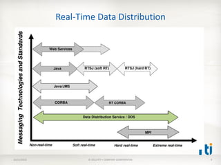 Real-Time Data Distribution




10/11/2012           © 2012 RTI • COMPANY CONFIDENTIAL   9
 