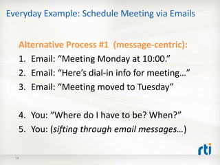 Everyday Example: Schedule Meeting via Emails


   Alternative Process #1 (message-centric):
   1. Email: “Meeting Monday ...