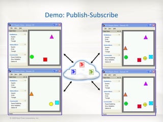 Demo: Publish-Subscribe




© 2009 Real-Time Innovations, Inc.
 