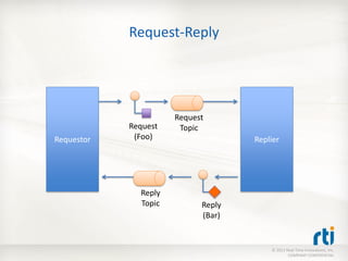 Request-Reply




                      Request
            Request    Topic
Requestor    (Foo)                  Replier

...