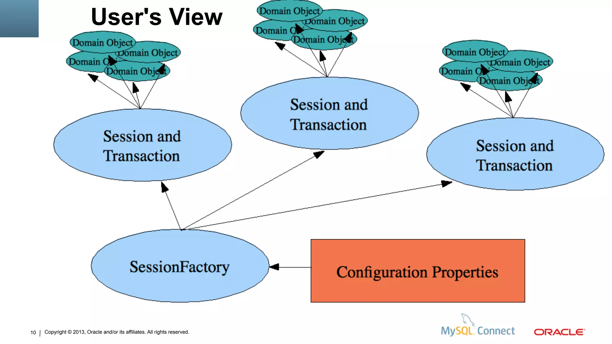 Copyright © 2013, Oracle and/or its affiliates. All rights reserved.
User's View
10
 