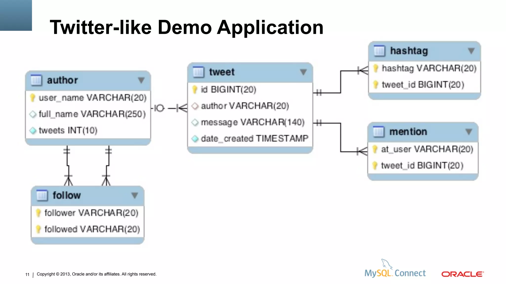 Copyright © 2013, Oracle and/or its affiliates. All rights reserved.
Twitter-like Demo Application
11
 