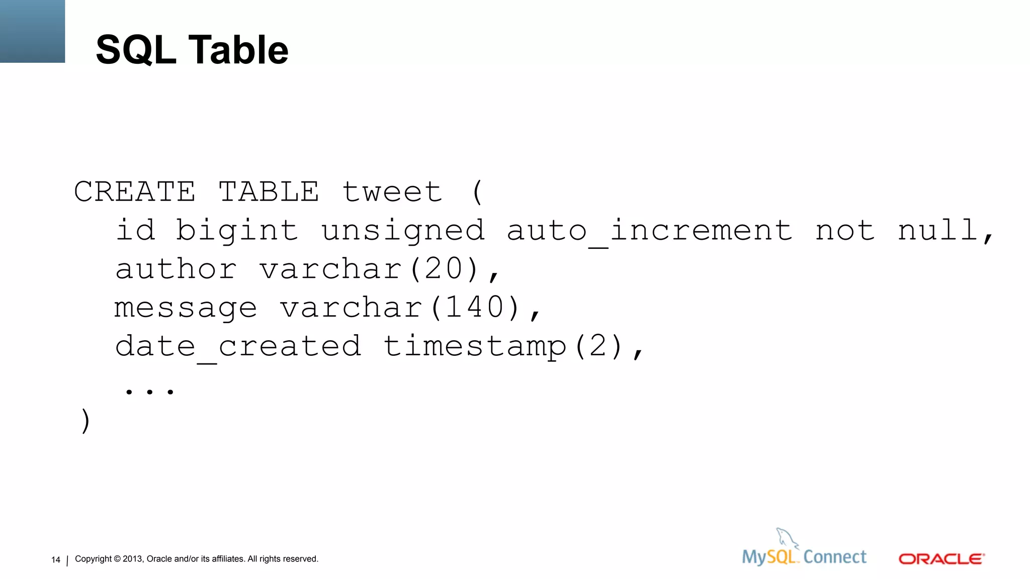 Copyright © 2013, Oracle and/or its affiliates. All rights reserved.14
SQL Table
CREATE TABLE tweet (
id bigint unsigned auto_increment not null,
author varchar(20),
message varchar(140),
date_created timestamp(2),
...
)
 