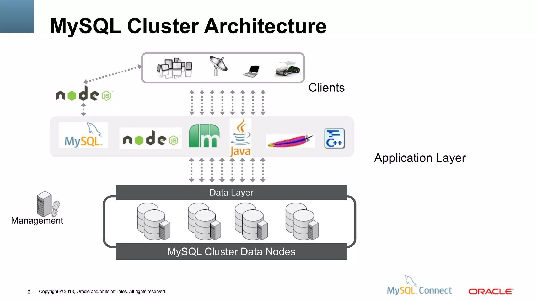 Copyright © 2013, Oracle and/or its affiliates. All rights reserved.2
MySQL Cluster Architecture
MySQL Cluster Data Nodes
Data Layer
Clients
Application Layer
Management
 