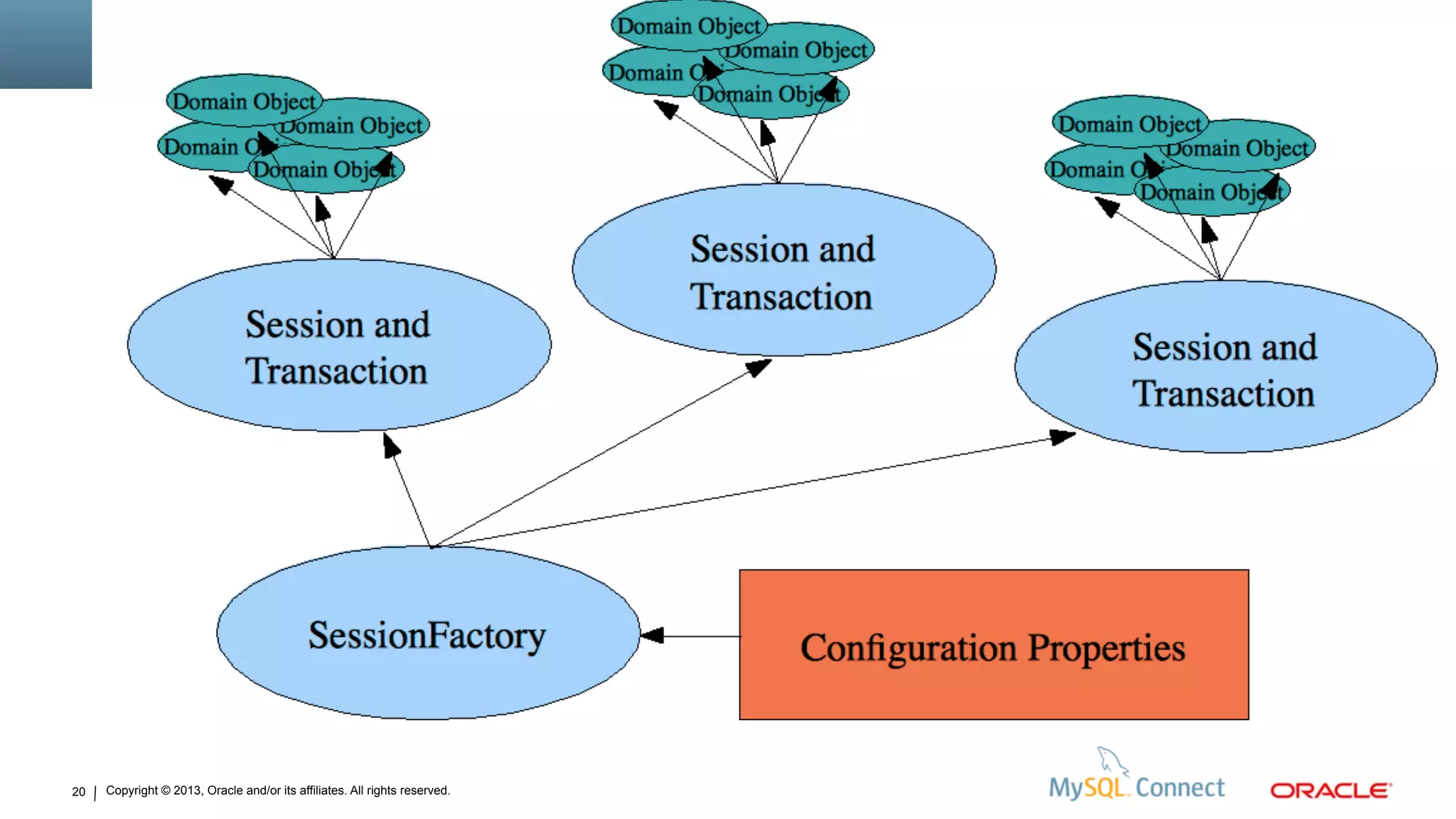 Copyright © 2013, Oracle and/or its affiliates. All rights reserved.20
 