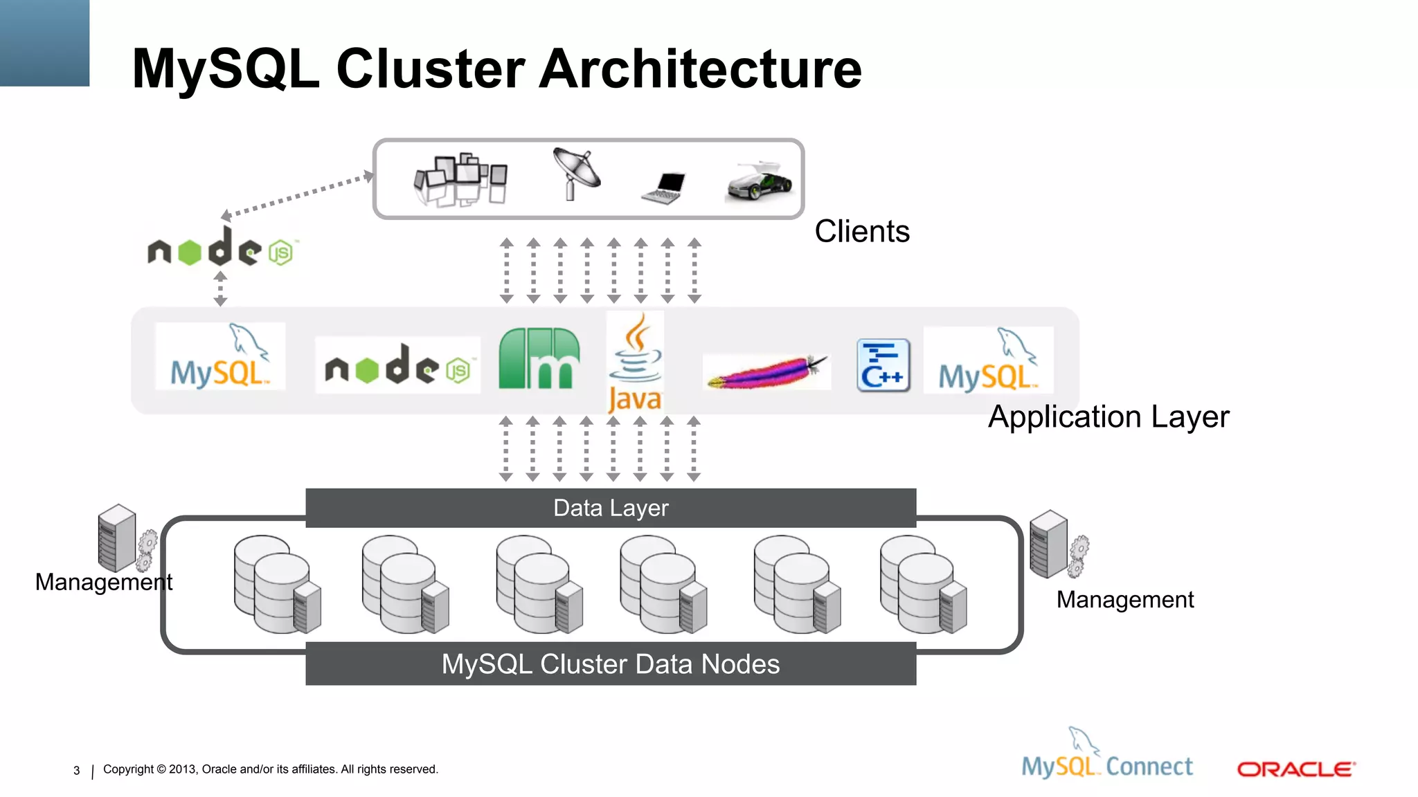Copyright © 2013, Oracle and/or its affiliates. All rights reserved.3
MySQL Cluster Architecture
MySQL Cluster Data Nodes
Data Layer
Clients
Application Layer
Management
Management
 