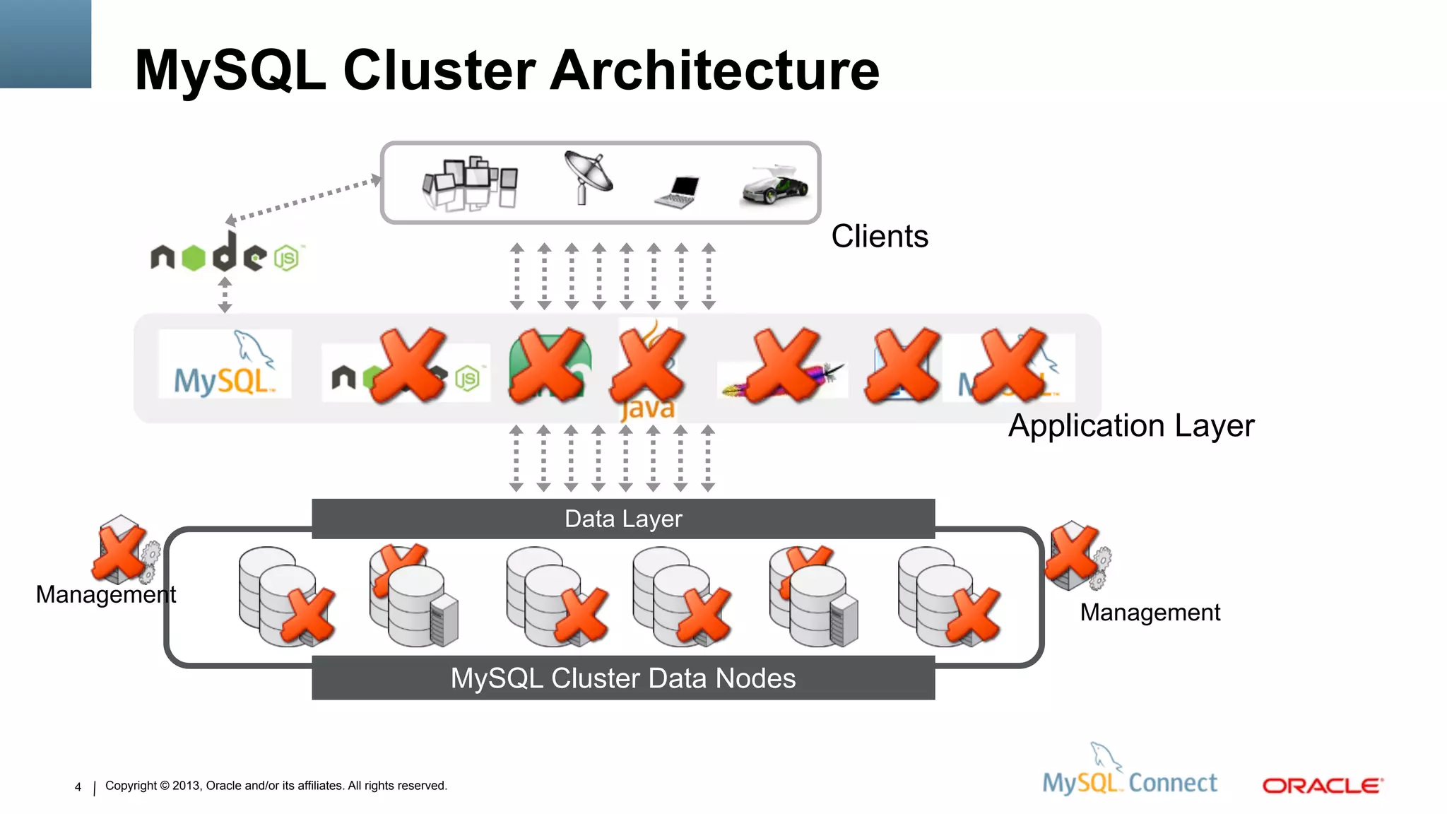 Copyright © 2013, Oracle and/or its affiliates. All rights reserved.4
MySQL Cluster Architecture
MySQL Cluster Data Nodes
Data Layer
Application Layer
Management
Management
Clients
 