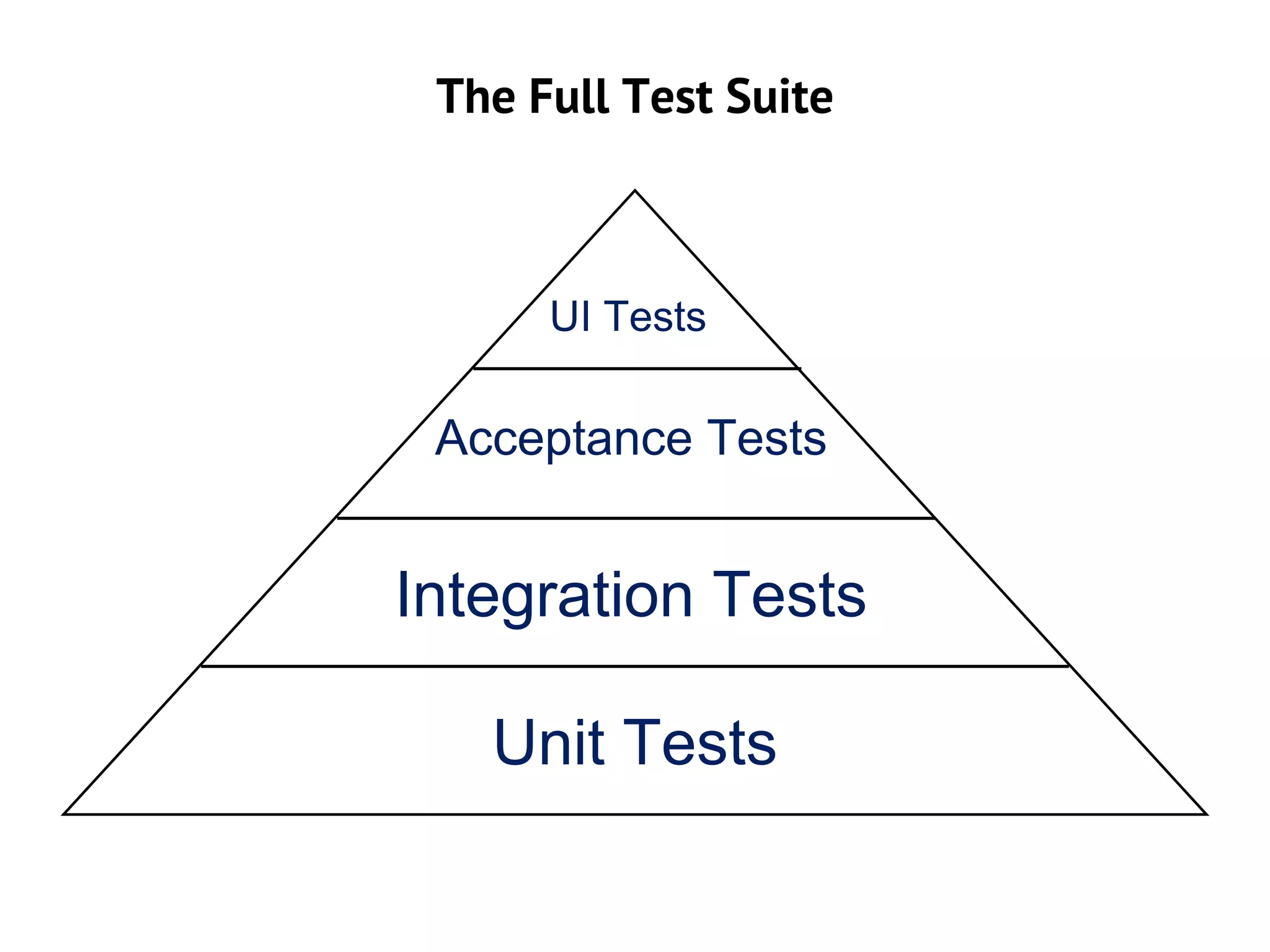 The Full Test Suite
Unit Tests
Integration Tests
Acceptance Tests
UI Tests
 