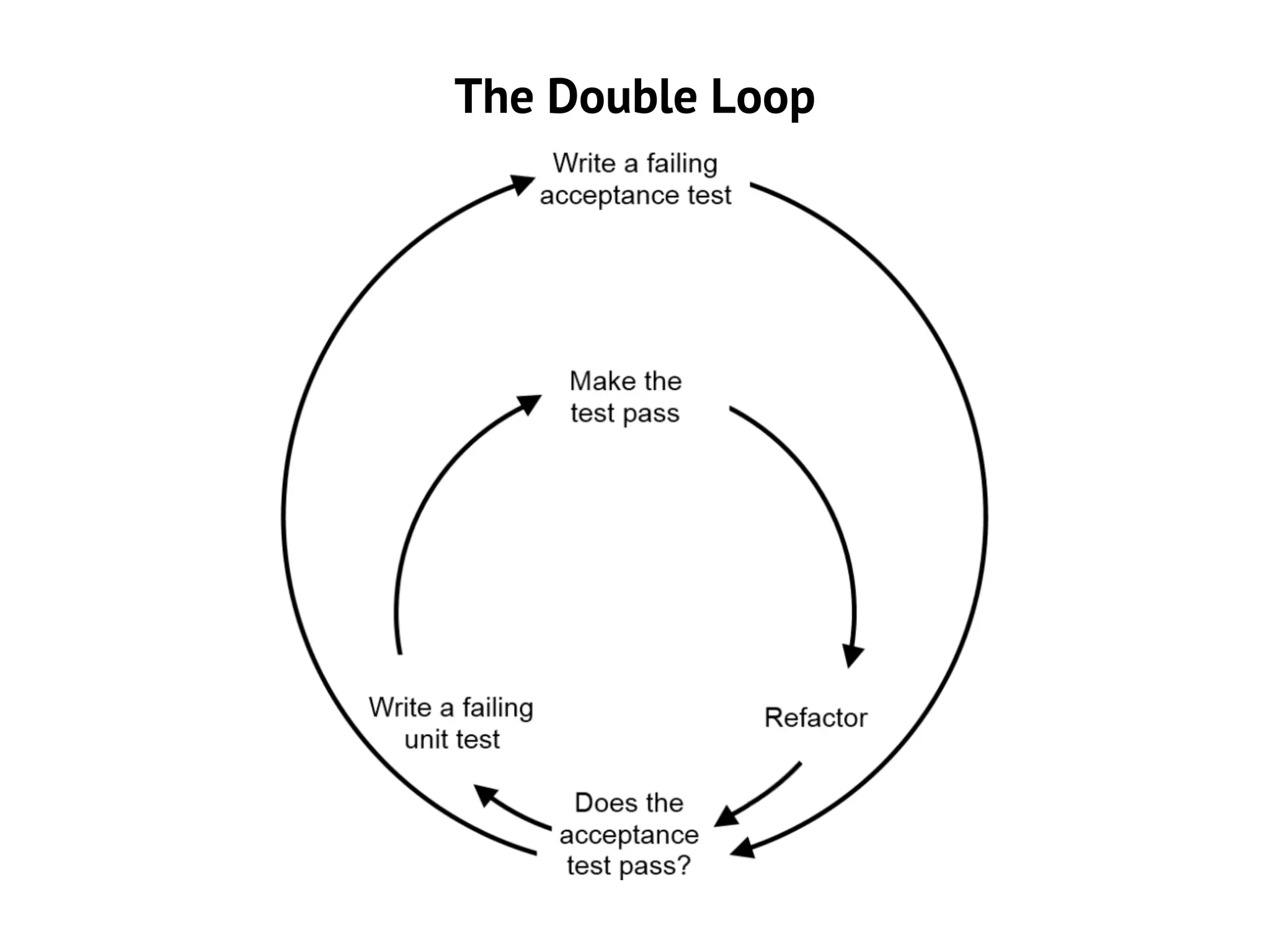 The Double Loop
 