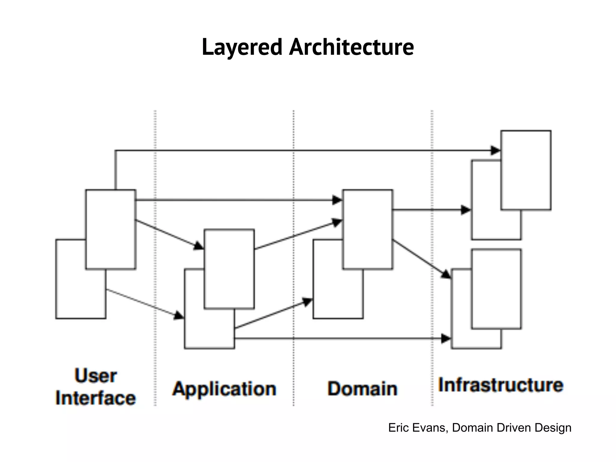 Layered Architecture
Eric Evans, Domain Driven Design
 