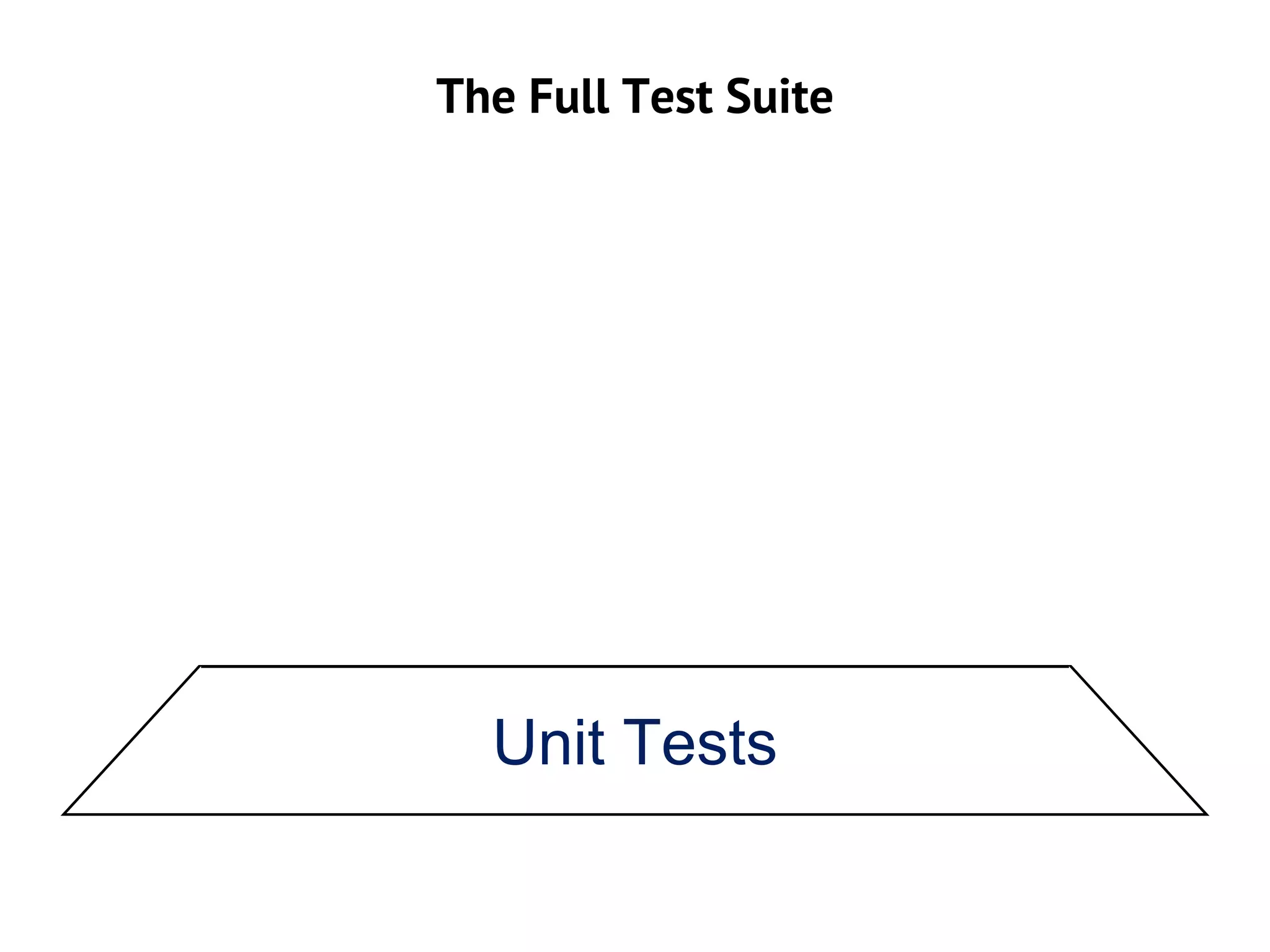 The Full Test Suite
Unit Tests
Integration Tests
Acceptance Tests
UI Tests
 