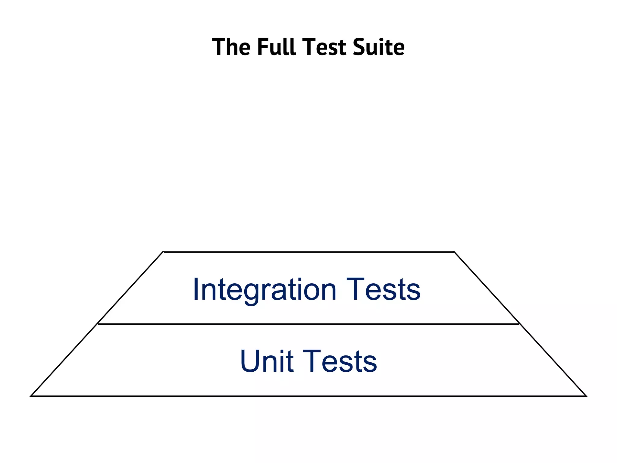 The Full Test Suite
Unit Tests
Integration Tests
Acceptance Tests
UI Tests
 