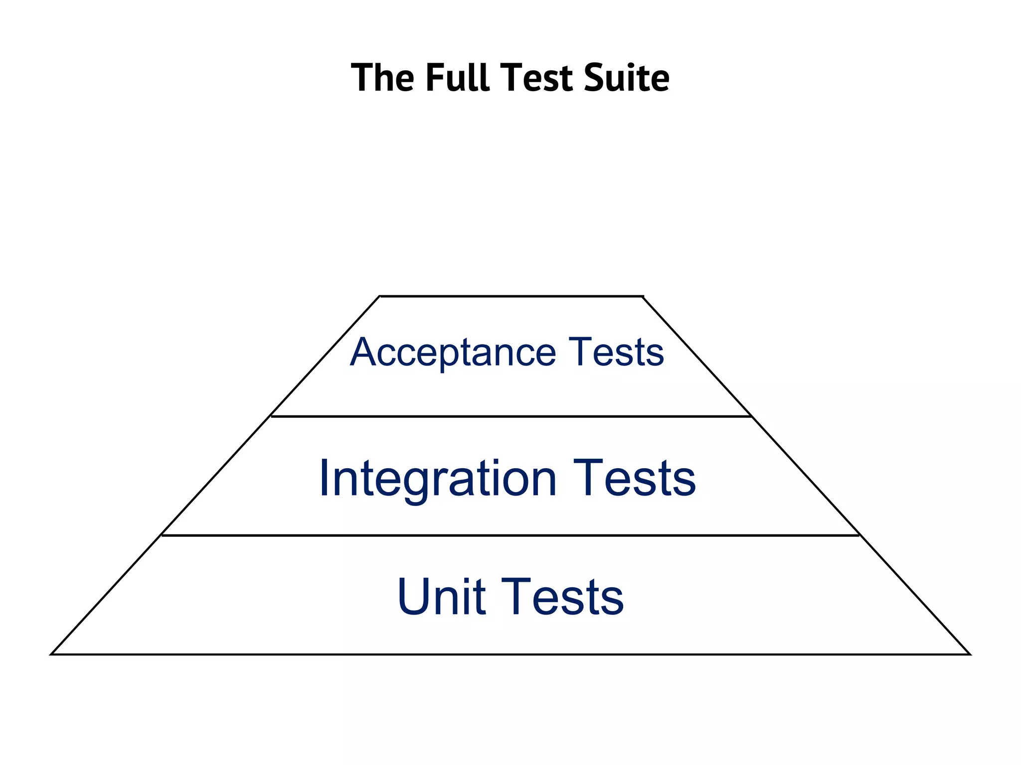The Full Test Suite
Unit Tests
Integration Tests
Acceptance Tests
UI Tests
 