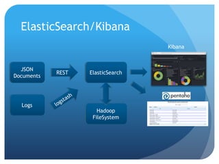 ElasticSearch/Kibana
JSON
Documents
REST ElasticSearch
Logs
Hadoop
FileSystem
Kibana
 