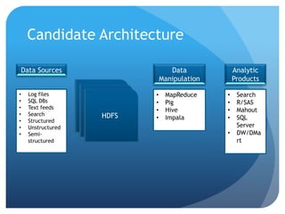 Candidate Architecture
Data Sources
• Log files
• SQL DBs
• Text feeds
• Search
• Structured
• Unstructured
• Semi-
structured
HDFS
HDFS
HDFS
Data
Manipulation
• MapReduce
• Pig
• Hive
• Impala
Analytic
Products
• Search
• R/SAS
• Mahout
• SQL
Server
• DW/DMa
rt
 