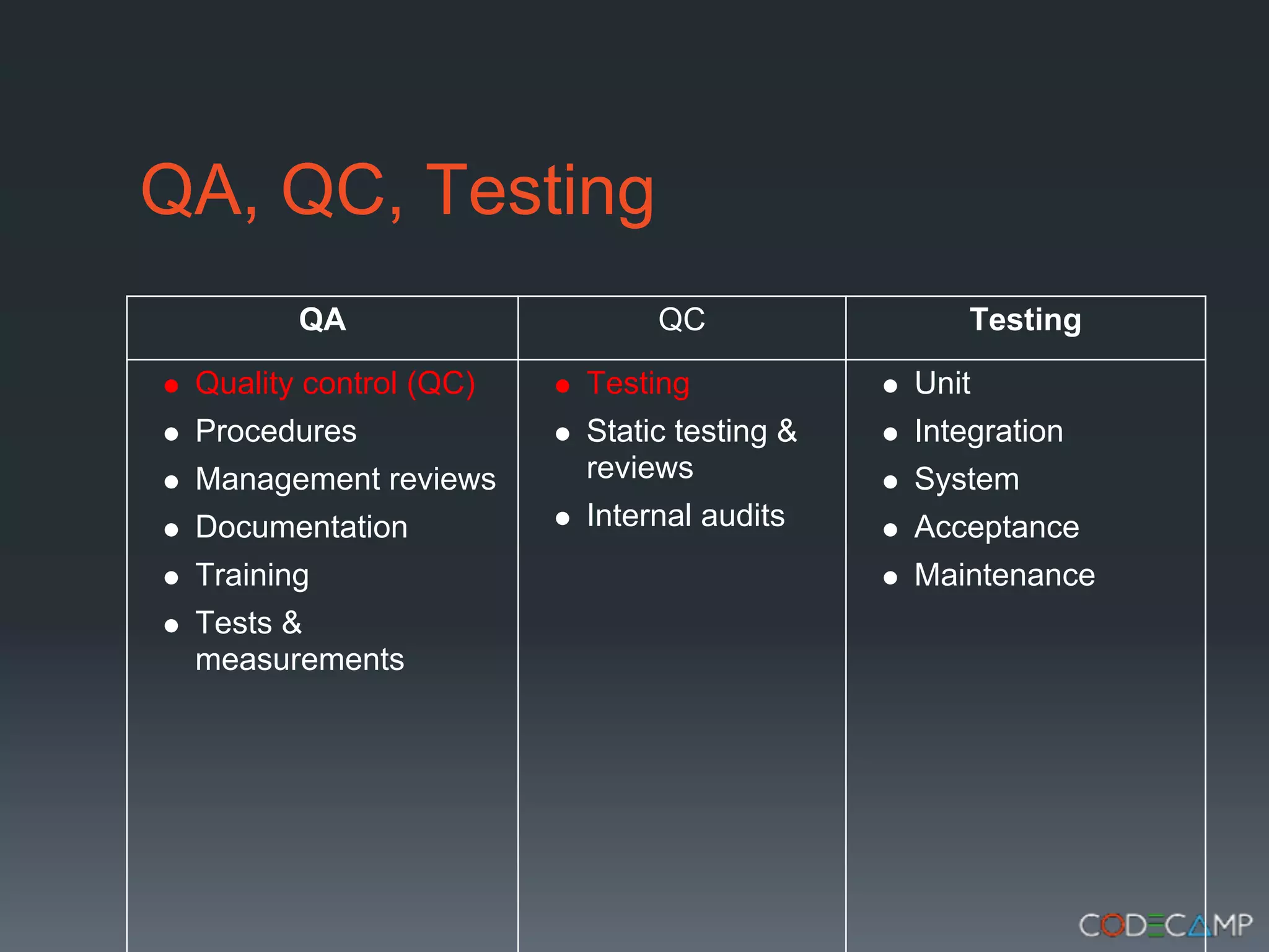 QA, QC, Testing
        QA                   QC                Testing

 Quality control (QC)   Testing            Unit
 Procedures             Static testing &   Integration
 Management reviews     reviews            System
 Documentation          Internal audits    Acceptance
 Training                                  Maintenance
 Tests &
 measurements
 