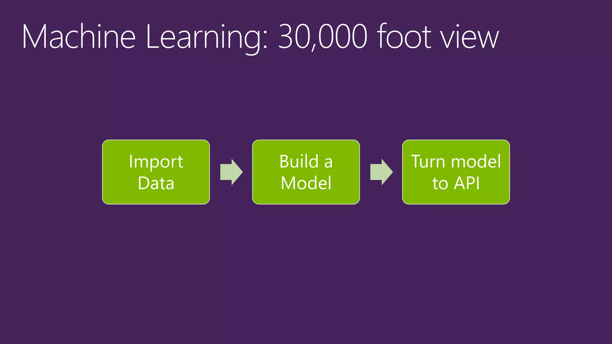 Import
Data
Build a
Model
Turn model
to API
 