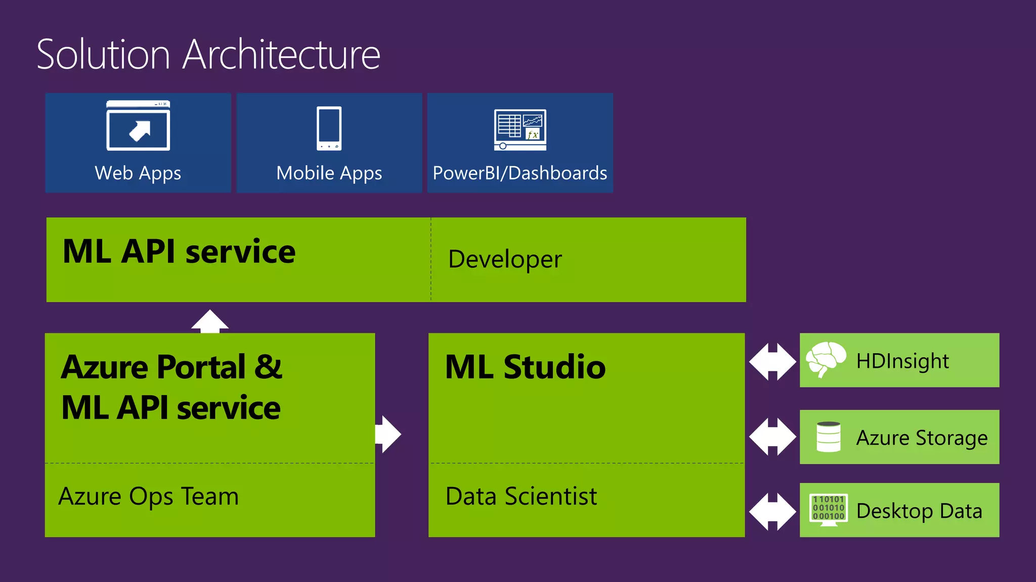 Azure Portal
Azure Ops Team
ML Studio
Data Scientist
HDInsight
Azure Storage
Desktop Data
Azure Portal &
ML API service
Azure Ops Team
PowerBI/DashboardsMobile AppsWeb Apps
ML API service Developer
 
