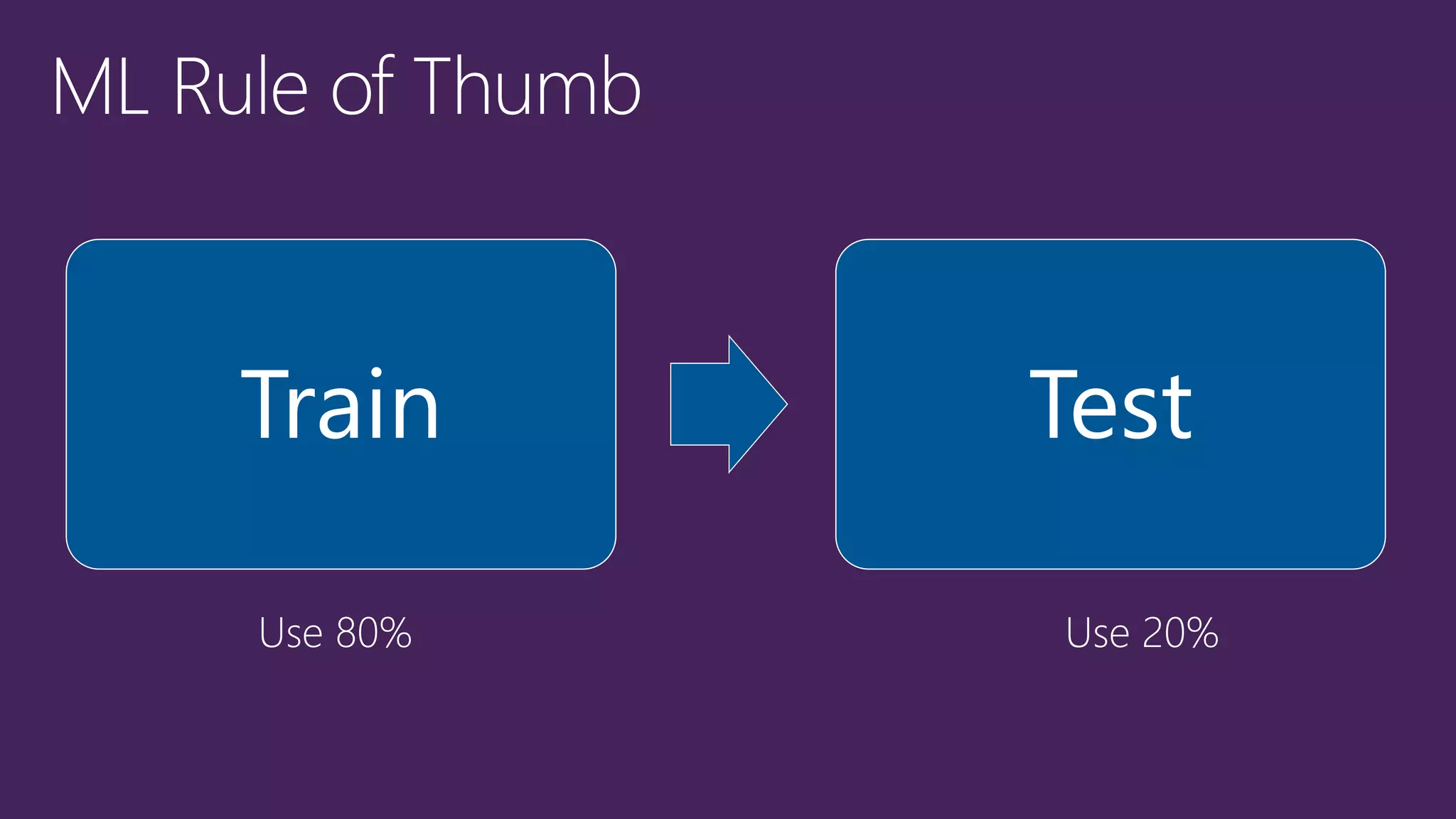 Train Test
Use 80% Use 20%
 