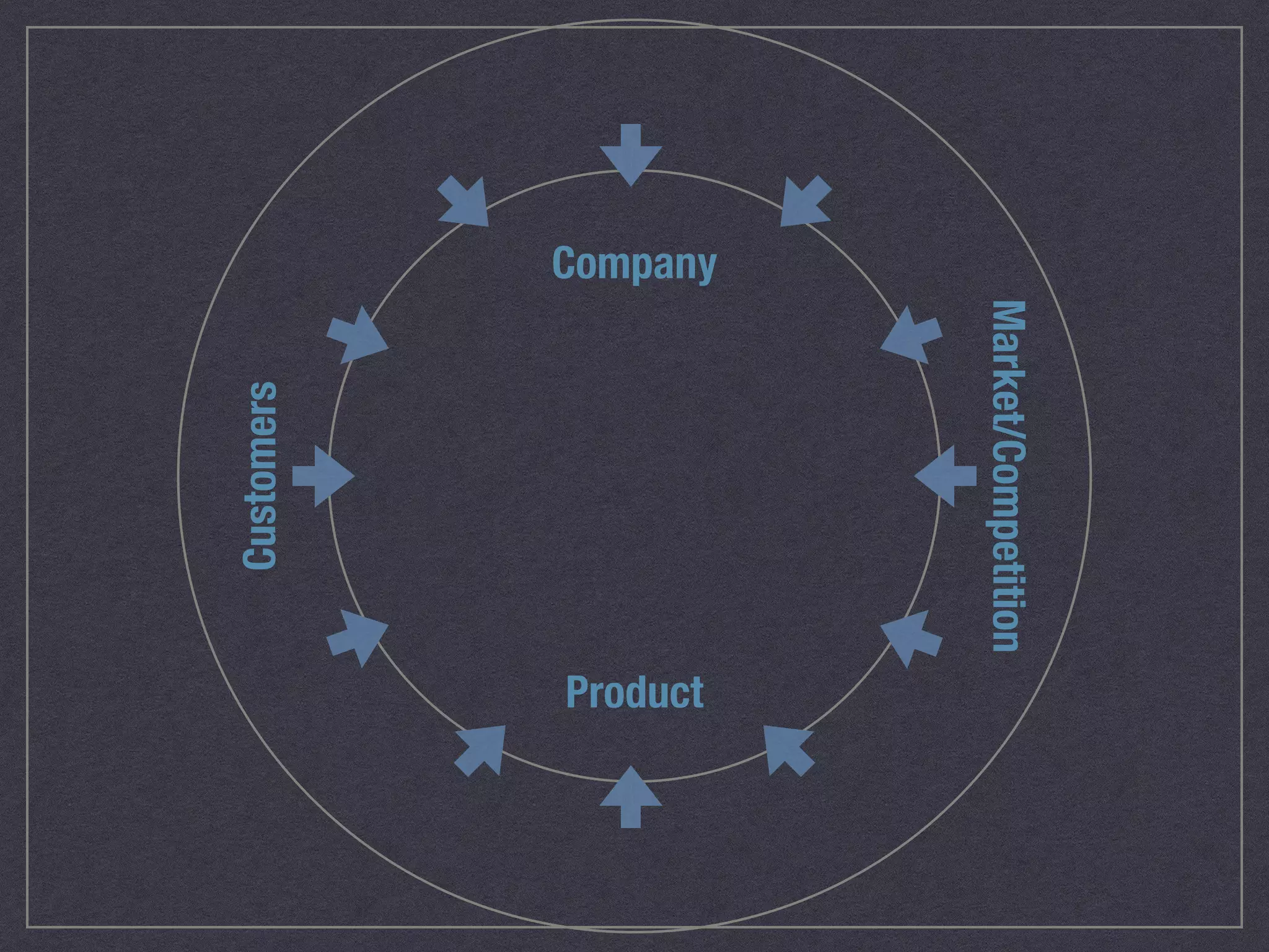 Company 
Product 
Customers 
Market/Competition 
 