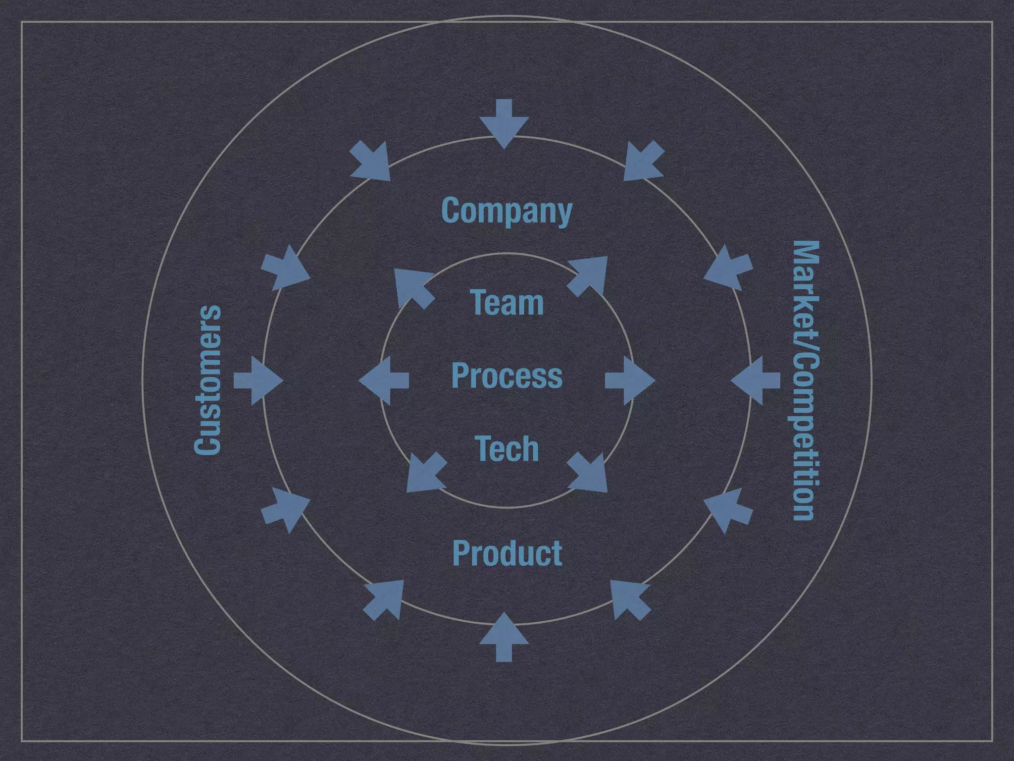 Company 
Product 
Customers 
Market/Competition 
Team 
Process 
Tech 
 