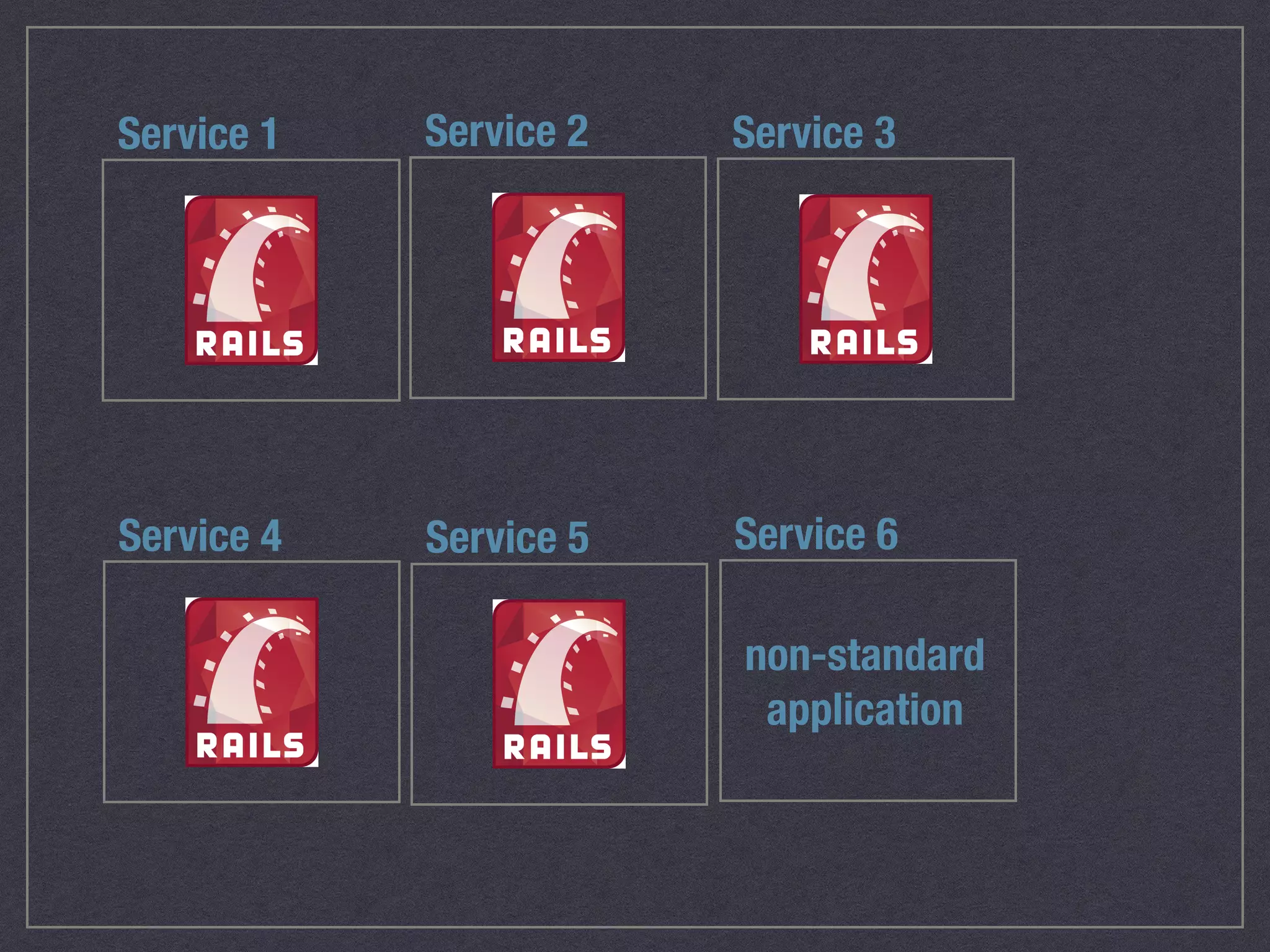 Service 1 Service 2 Service 3 
Service 4 Service 5 Service 6 
non-standard 
application 
 