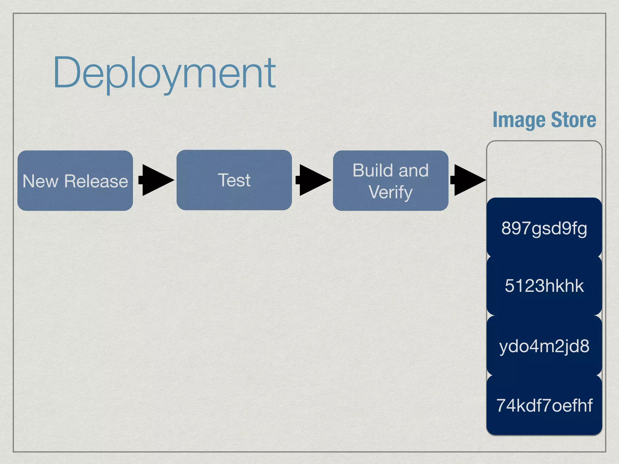 Deployment 
New Release Test Build and 
Verify 
Image Store 
897gsd9fg 
5123hkhk 
ydo4m2jd8 
74kdf7oefhf 
 