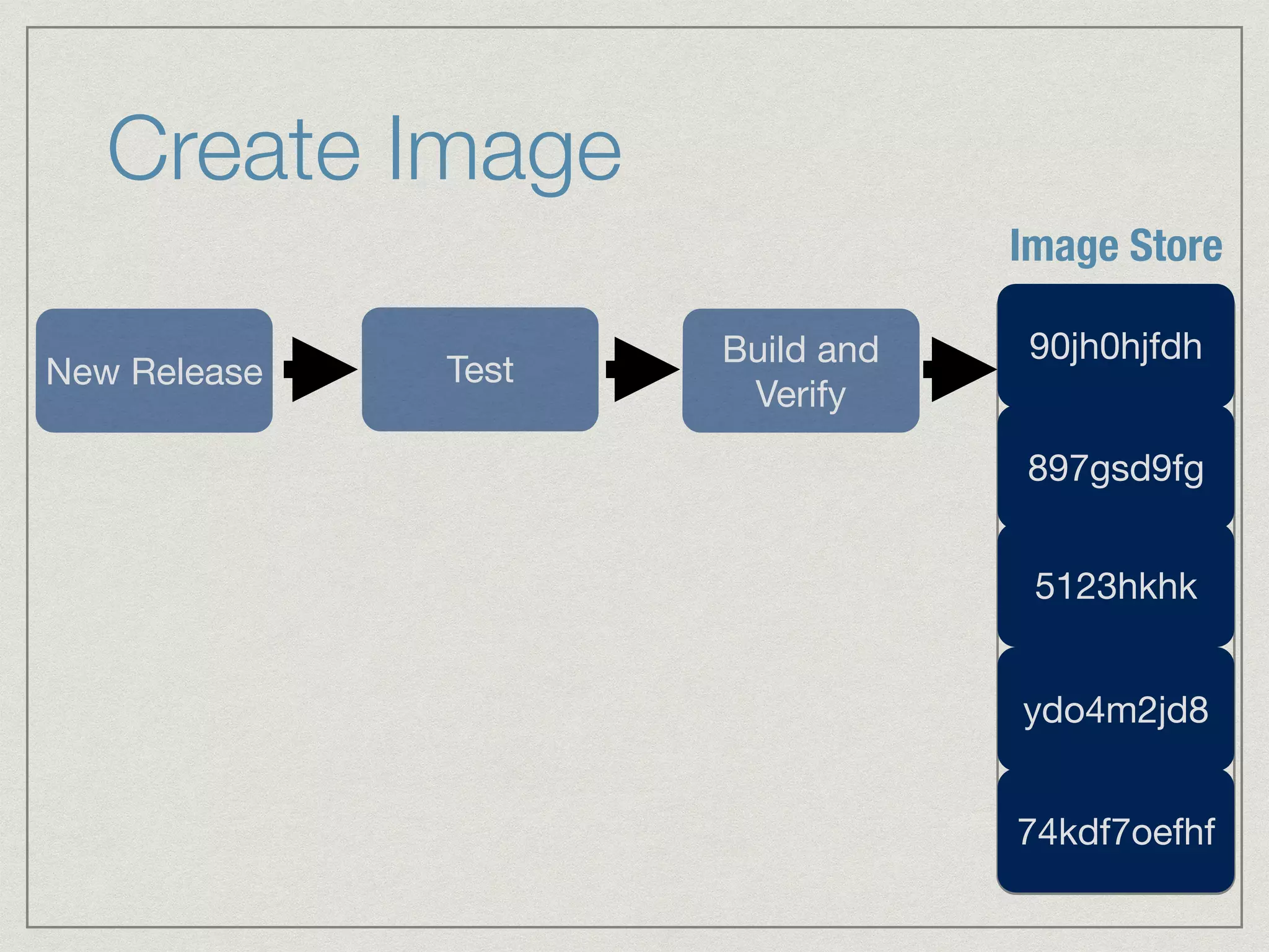 Create Image 
New Release Test Build and 
Verify 
Image Store 
90jh0hjfdh 
897gsd9fg 
5123hkhk 
ydo4m2jd8 
74kdf7oefhf 
 