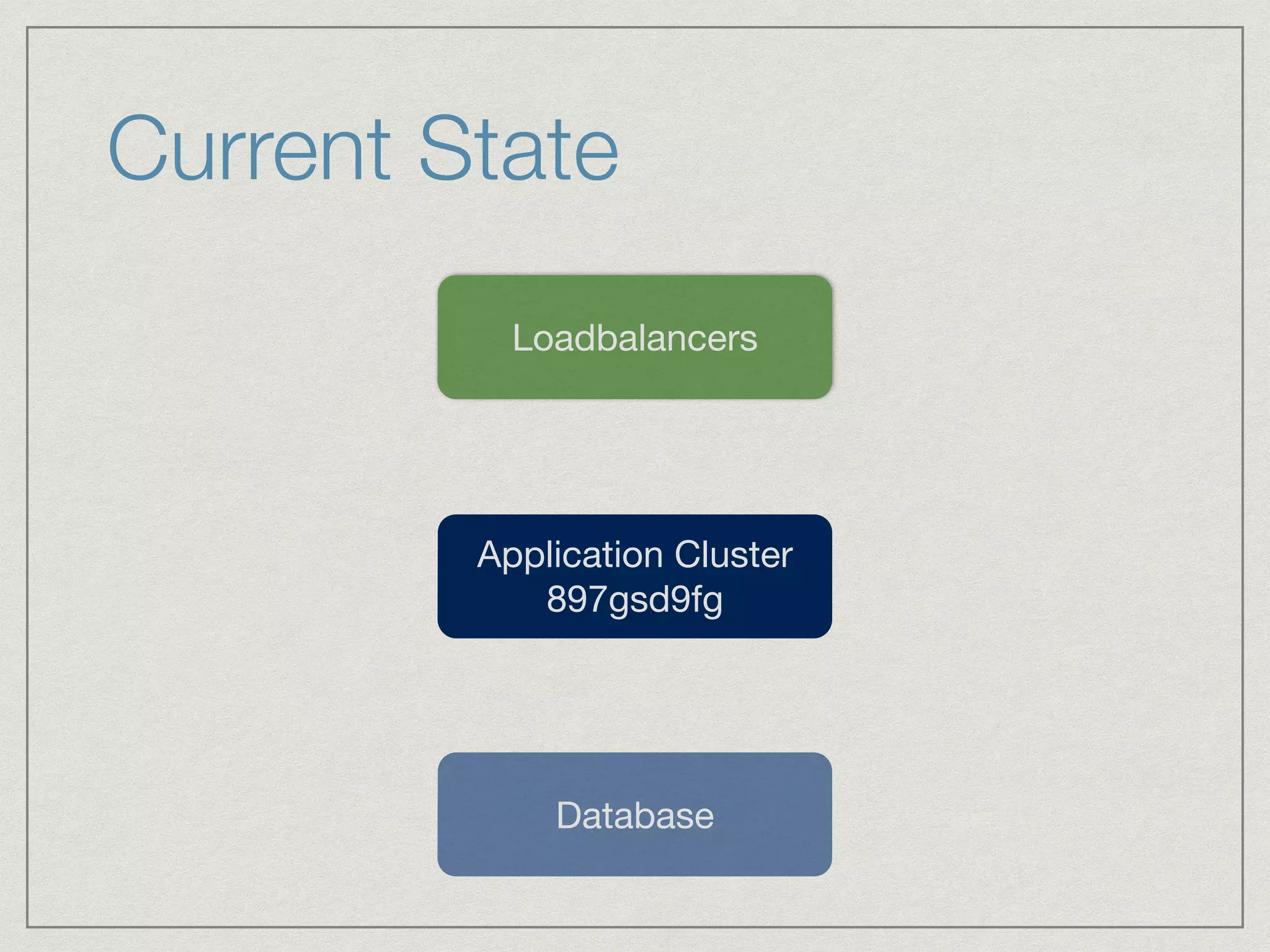 Current State 
Loadbalancers 
Application Cluster 
897gsd9fg 
Database 
 
