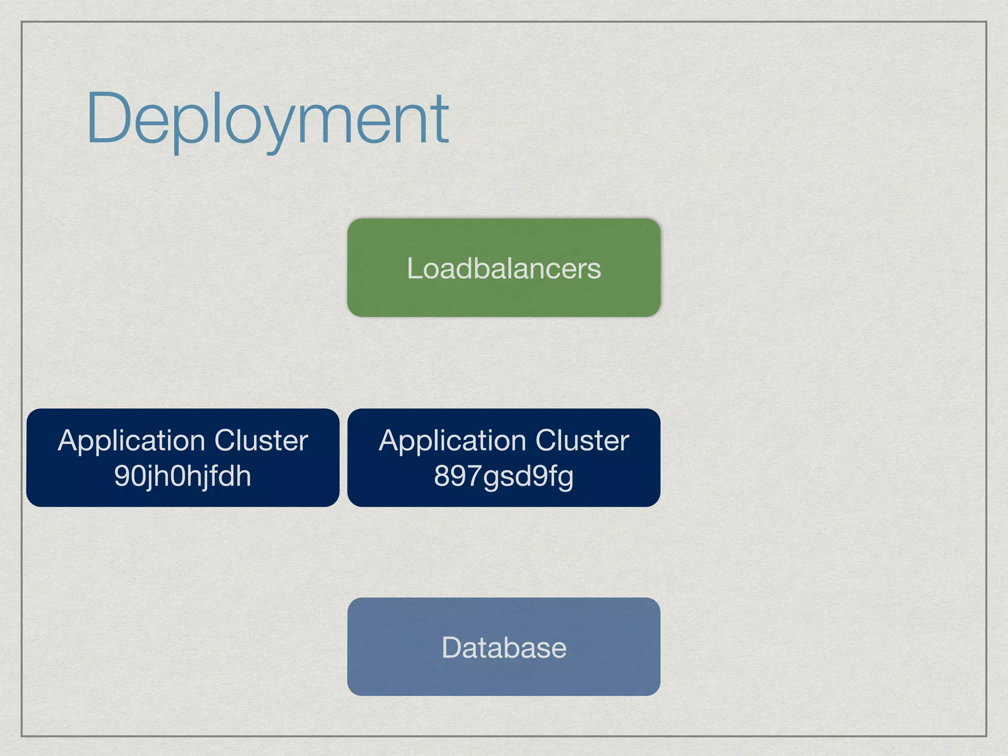 Deployment 
Loadbalancers 
Application Cluster 
897gsd9fg 
Database 
Application Cluster 
90jh0hjfdh 
 