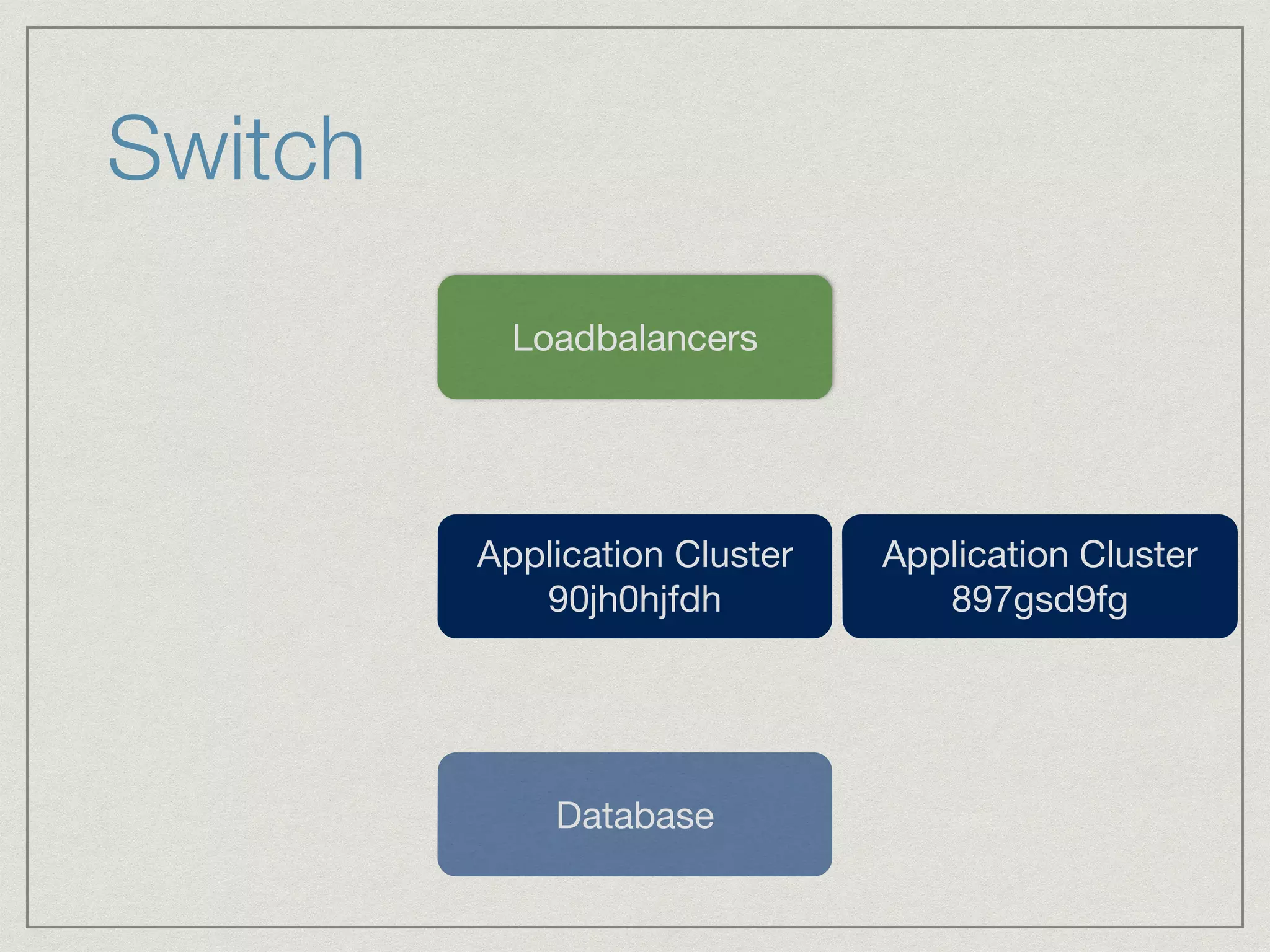 Switch 
Loadbalancers 
Application Cluster 
897gsd9fg 
Application Cluster 
90jh0hjfdh 
Database 
 