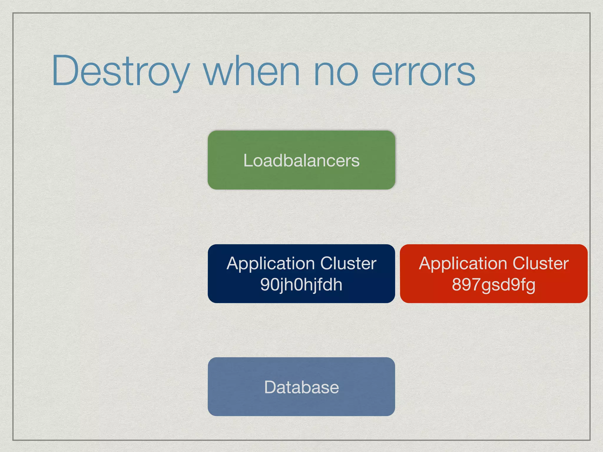 Destroy when no errors 
Loadbalancers 
Application Cluster 
897gsd9fg 
Application Cluster 
90jh0hjfdh 
Database 
 
