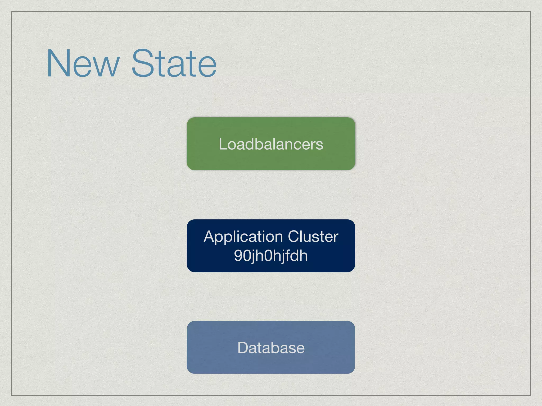 New State 
Loadbalancers 
Application Cluster 
90jh0hjfdh 
Database 
 