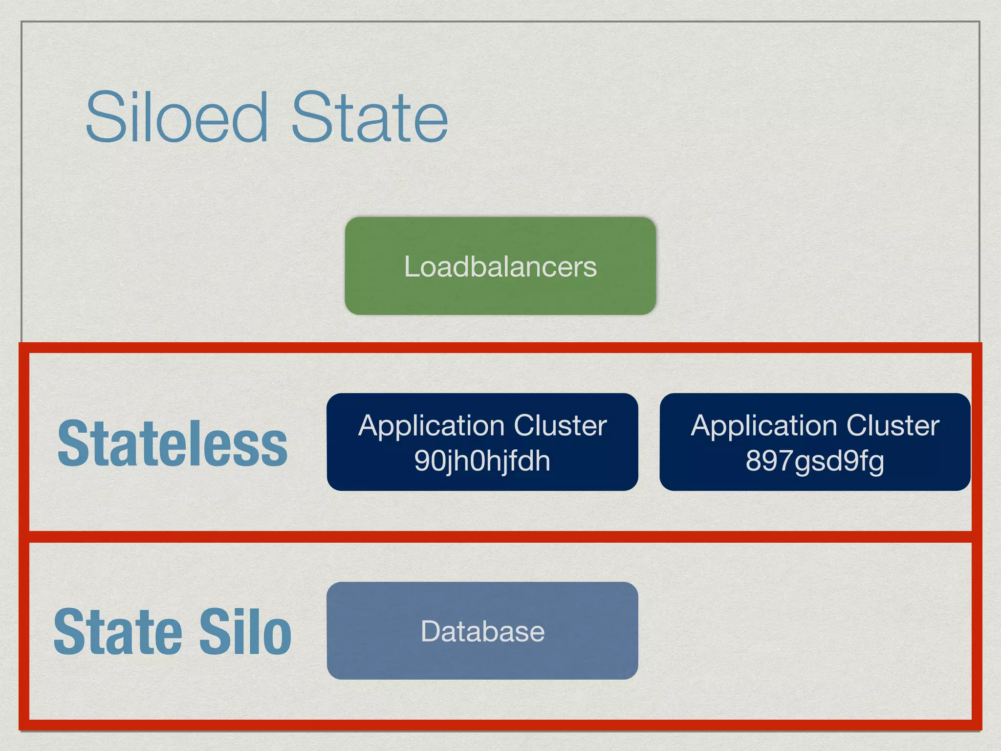 Siloed State 
Loadbalancers 
Application Cluster 
897gsd9fg 
90jh0hjfdh Stateless 
State Silo 
Application Cluster 
Database 
 