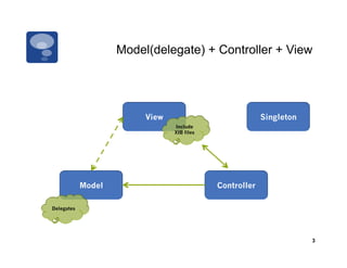 Model(delegate) + Controller + View




                         View                            Singleton
                                Include
                                XIB files




            Model                           Controller

Delegates




                                                                     3
 