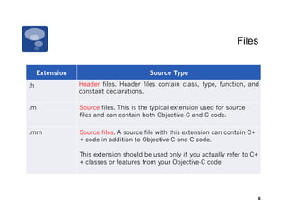 Files


     Extension                           Source Type
.h               Header files. Header files contain class, type, function, and
                 constant declarations.

.m               Source files. This is the typical extension used for source
                 files and can contain both Objective-C and C code.

.mm              Source files. A source file with this extension can contain C+
                 + code in addition to Objective-C and C code.

                 This extension should be used only if you actually refer to C+
                 + classes or features from your Objective-C code.




                                                                                  6
 