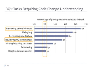 RQ1: Tasks Requiring Code Change Understanding

                                    Percentage of participants who selected the task
                               0%         15%         30%      45%        60%          75%

Reviewing others' changes                                                        121
                  Fixing bug                                              100
      Developing new feature                                         89
Reviewing my own changes                                      73
Writing/updating test cases                           48
                 Refactoring                     34
  Resolving merge conflict                      30




 20
 