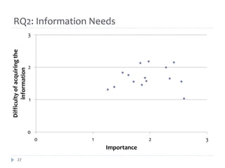 RQ2: Information Needs
                              3
Difficulty of acquiring the




                              2
       information




                              1




                              0
                                  0   1                2   3
                                          Importance
          27
 