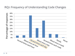 How Do Software Engineers Understand Code Changes? FSE 2012