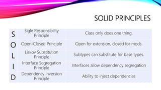 SOLID PRINCIPLES
S
Sigle Responsibility
Principle
Class only does one thing.
O Open-Closed Principle Open for extension, closed for mods.
L
Liskov Substitution
Principle
Subtypes can substitute for base types.
I
Interface Segregation
Principle
Interfaces allow dependency segregation
D
Dependency Inversion
Principle
Ability to inject dependencies
 