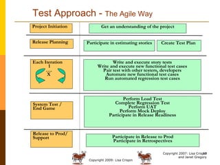 Test Approach -  The Agile Way Copyright 2007: Lisa Crispin and Janet Gregory Project Initiation Get an understanding of the project Participate in estimating stories  Create Test Plan  Release Planning Each Iteration 1  … . X Write and execute story tests Write and execute new functional test cases Pair test with other testers, developers Automate new functional test cases Run automated regression test cases Perform Load Test Complete Regression Test Perform UAT Perform Mock Deploy Participate in Release Readiness System Test / End Game Participate in Release to Prod Participate in Retrospectives Release to Prod/ Support 