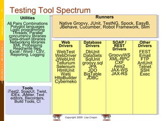 Testing Tool Spectrum Agile2009 -  © ASERT 2006-2009 Database Drivers DbUnit DataSets SqlUnit groovy.sql JPA JDO BigTable JDBC SOAP / REST Drivers GroovyWS XML-RPC CXF Axis2 JAX-WS JAX-RS Utilities All Pairs Combinations Polyglot languages Logic programming Threads, Parallel concurrency libraries Data-driven libraries Networking libraries XML Processing Read/write files, Excel / Word / CSV, Reporting, Logging Other Drivers FEST Email FTP AntUnit Telnet SSH Exec Tools iTest2, SoapUI, Twist, IDEs, JMeter, Text editors, Recorders, Build Tools, CI Web Drivers WebTest WebDriver JWebUnit  Tellurium Selenium HtmlUnit Watij HttpBuilder Cyberneko Runners Native Groovy, JUnit, TestNG, Spock, EasyB, JBehave, Cucumber, Robot Framework, Slim 