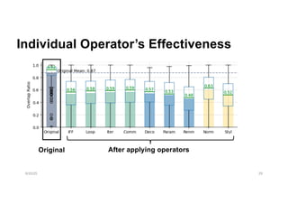 Individual Operator’s Effectiveness
6/20/25 29
Original After applying operators
 