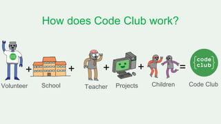 How does Code Club work?
Teacher Children
+ =
Code ClubProjects
++
School
+
Volunteer
 