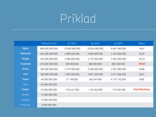 Príklad
Hodnota firmy Q1 2015 Q4 2014 Q3 2014 Rokov
Apple 680 000 000 000 13 569 000 000 18 024 000 000 8 467 000 000 16,97
Microsoft 404 000 000 000 4 985 000 000 5 863 000 000 4 540 000 000 26,25
Google 363 000 000 000 3 585 000 000 4 757 000 000 2 965 000 000 32,10
Facebook 210 000 000 000 509 000 000 696 000 000 802 000 000 104,63
Oracle 185 000 000 000 2 757 000 000 2 496 000 000 2 501 000 000 23,86
Intel 180 000 000 000 1 992 000 000 3 661 000 000 3 317 000 000 20,07
Yahoo 48 000 000 000 21 198 000 166 344 000 6 774 102 000 6,89
Uber 40 000 000 000
Twitter 24 000 000 000 -162 442 000 -125 352 000 -175 464 000 Float.MaxValue
AirBnB 13 000 000 000
Dropbox 10 000 000 000
Pinterest 5 000 000 000
 